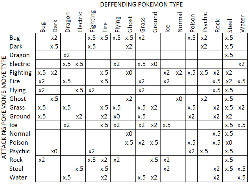 Pokemon Typing Chart